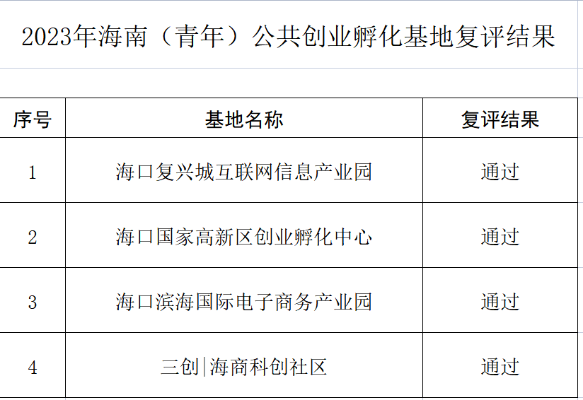 復(fù)評(píng)公示!2023年海南(青年)公共創(chuàng)業(yè)孵化基地