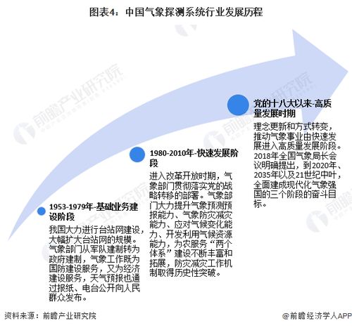 預見2024 2024年中國氣象探測系統(tǒng)行業(yè)全景圖譜 附市場現(xiàn)狀 競爭格局和發(fā)展趨勢等
